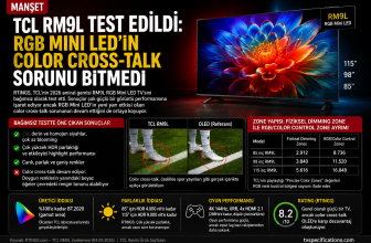 TCL RM9L Test Edildi: RGB Mini LED’in Color Cross-Talk Sorunu Bitmedi