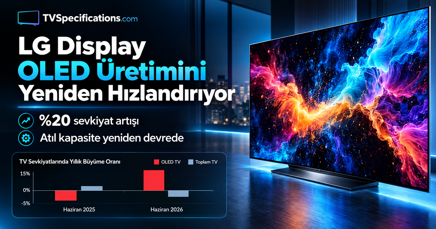 LG Display OLED üretimi artıyor – büyük OLED sevkiyatları yüzde 20 büyüyor